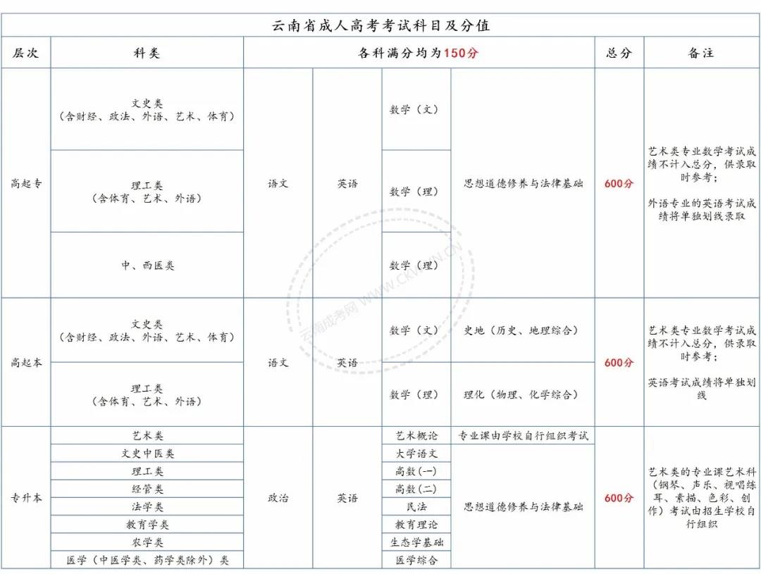 請注意，2020年云南成考總分、各科目分值及往年錄取分數(shù)線！