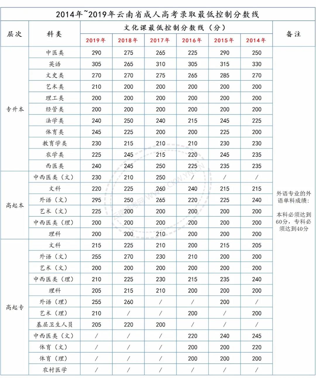 請注意，2020年云南成考總分、各科目分值及往年錄取分數(shù)線！