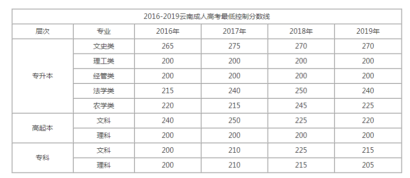 西南林業(yè)大學(xué)成人高考分?jǐn)?shù)線是多少？
