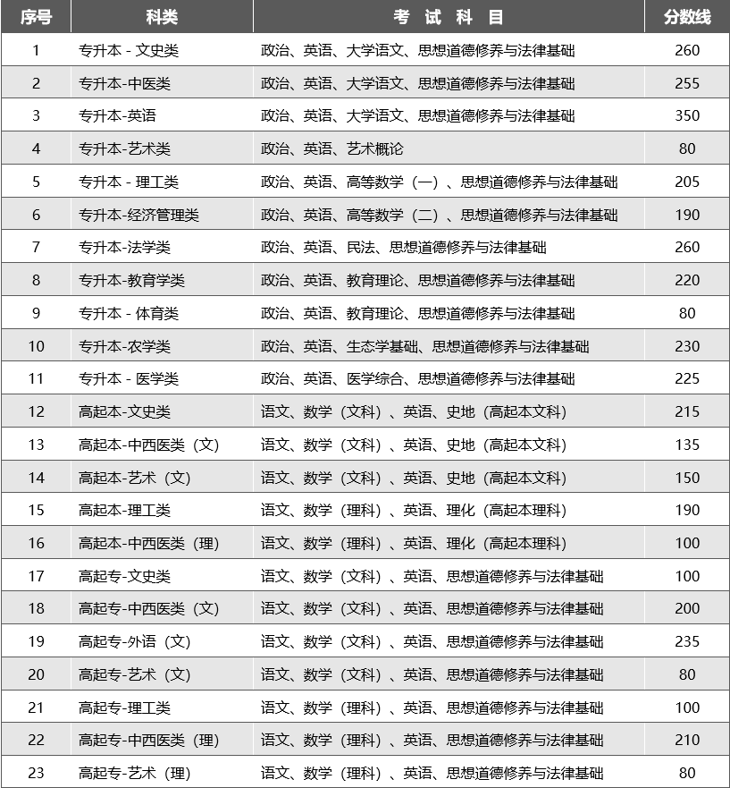 2023年云南成人高考錄取分數(shù)線