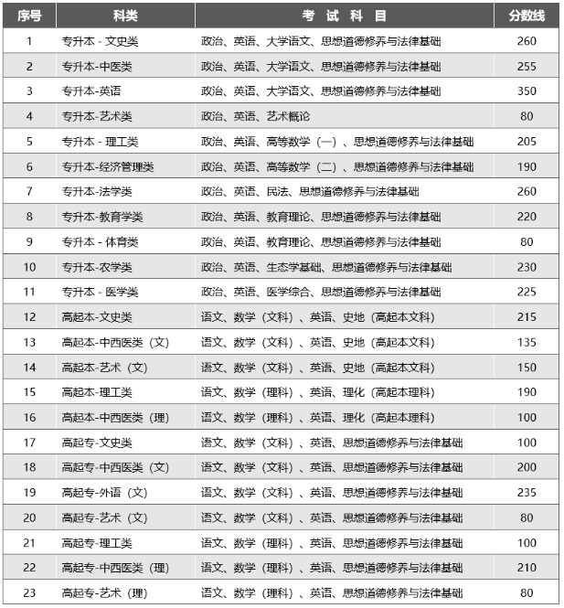 云南成人高考專升本錄取分數線是多少？