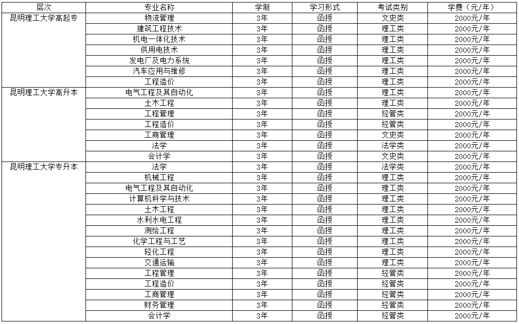 昆明理工大學(xué)成人高考學(xué)費(fèi)