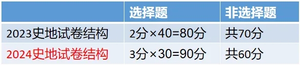2024年云南成人高考（高起點(diǎn)）新版考試大綱內(nèi)容變化！